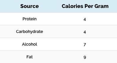 Table that shows protein has 4 calories per gram, carbs have 4 calories per gram, alcohol has 7 calories per gram and fat has 9 calories per gram