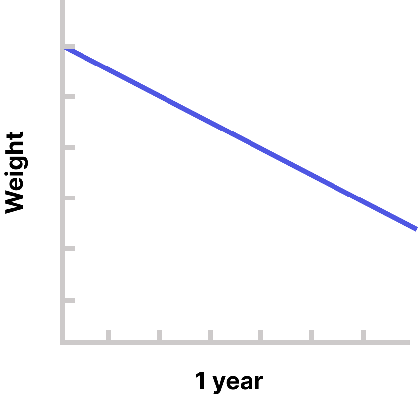 weight loss graph showing weight loss after 1 year